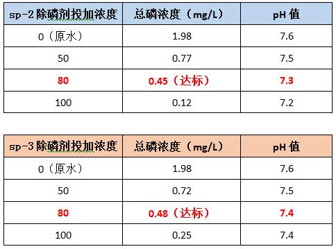 广州j9九游会环保除磷剂sp-2和sp-3的投加效果