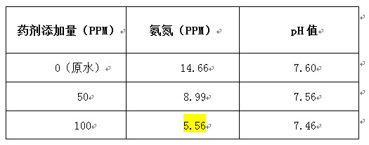 j9九游会氨氮处理实验数据