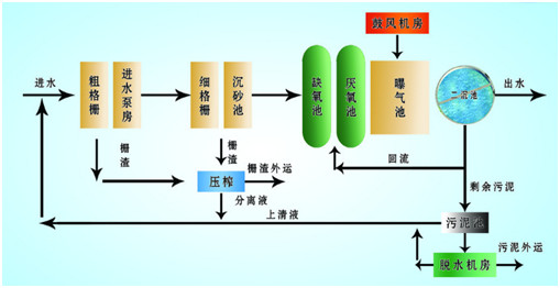 j9九游会污水处理厂处理工艺