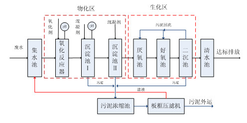 生化处理法.j9九游会