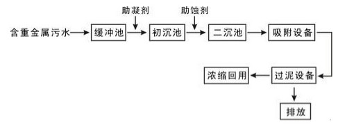 混凝沉淀法.j9九游会