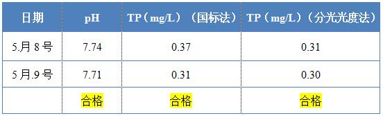 j9九游会环保除磷剂的投加效果