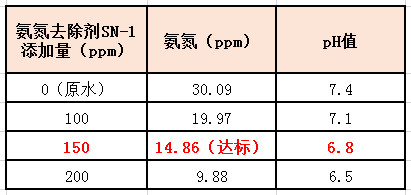 j9九游会氨氮去除剂实验