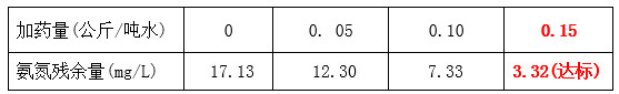 j9九游会工程师氨氮药剂投加实验