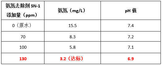 j9九游会现场投加氨氮去除剂实验数据