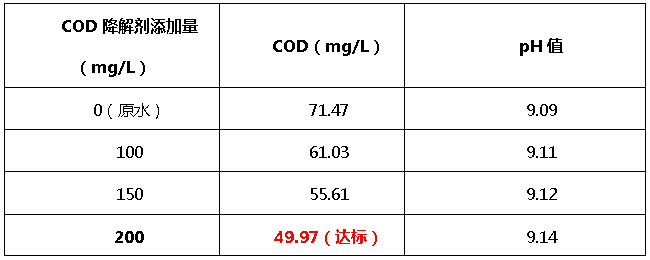j9九游会cod降解剂添加量