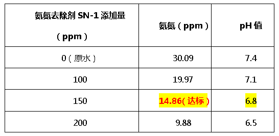 氨氮去除剂SN-1-j9九游会环保