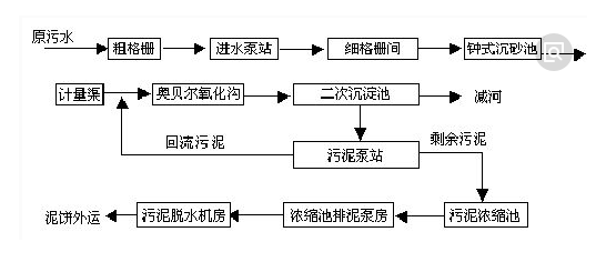 污水处理工艺-j9九游会环保
