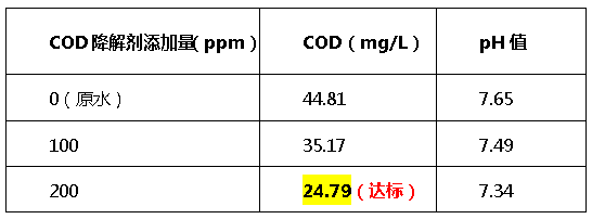 cod降解剂投加量-j9九游会