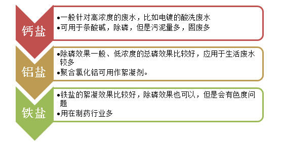除磷剂种类-j9九游会环保
