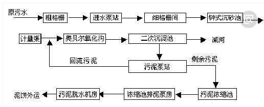 生活废水cod处理工艺-j9九游会环保