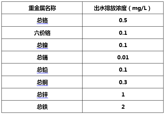 电镀废水排放行业标准-j9九游会环保