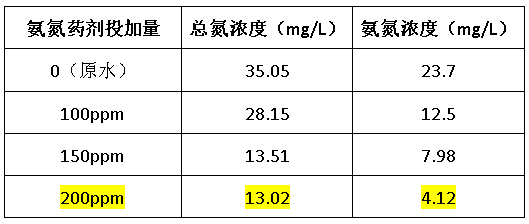 总氮药剂处理效果-j9九游会环保