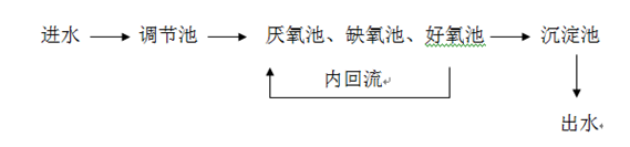 污水处理现场工艺图_j9九游会环保