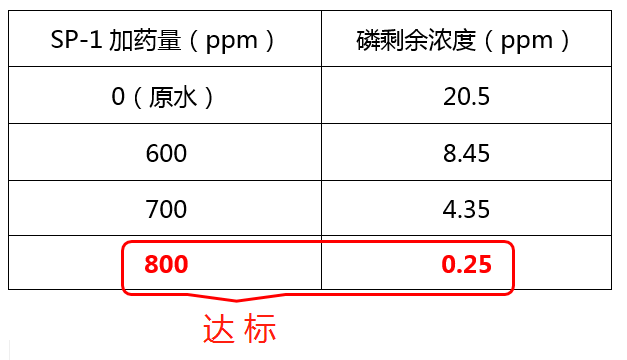 除磷剂SP-1投加实验_j9九游会环保