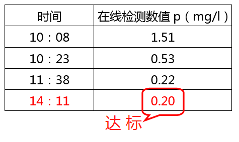 含磷酸盐的废水处理加药数据_j9九游会环保