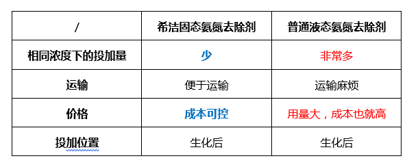 固态氨氮去除剂的优势_j9九游会环保