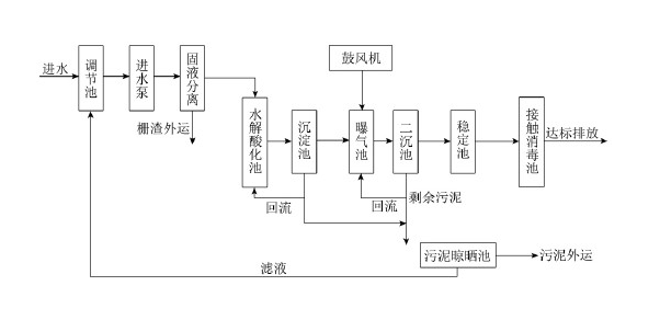 污水处理现场工艺图_j9九游会环保
