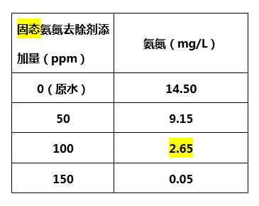 固态氨氮去除剂添加量_j9九游会环保