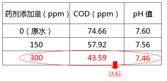医院污水cod超标加药实验图_j9九游会环保