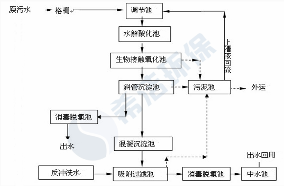 医院污水cod超标现场工艺流程图_j9九游会环保