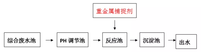 重金属离子捕捉剂投加位置_j9九游会环保
