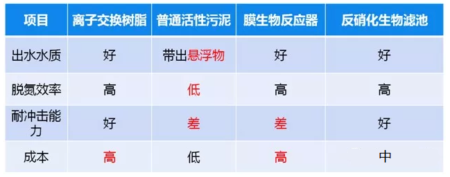 污水总氮高怎么处理_j9九游会环保
