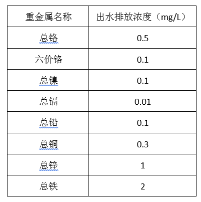电镀厂污水处理排放标准_j9九游会环保