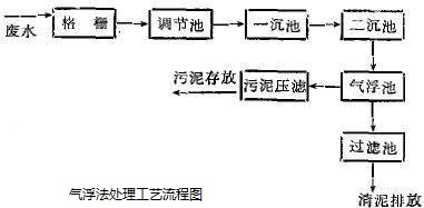污水处理气浮法_j9九游会环保