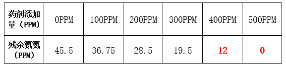 氨氮药剂添加量与去除率_j9九游会环保