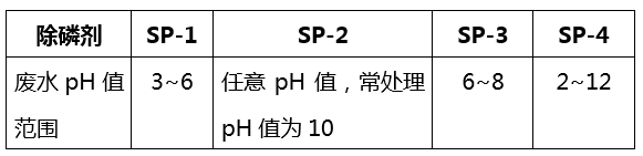 除磷剂pH适用范围_j9九游会环保