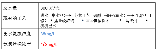 废水氨氮处理方法_j9九游会环保