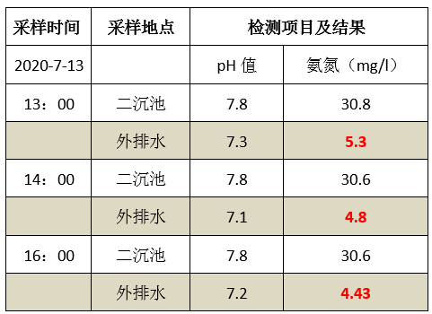 废水氨氮处理方法_j9九游会环保