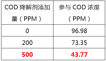 如何降低废水中的COD_j9九游会环保