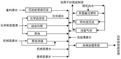 造纸污水中CDO的处理方法_j9九游会环保
