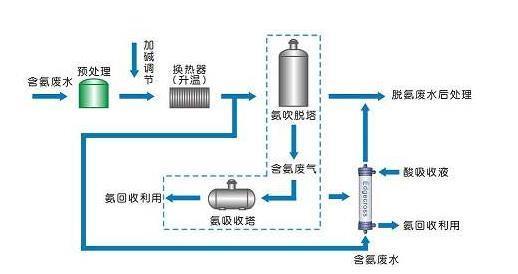 污水处理氨氮去除方法_j9九游会环保