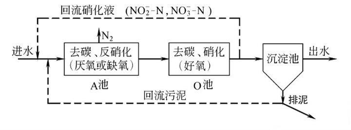 污水处理氨氮去除方法_j9九游会环保
