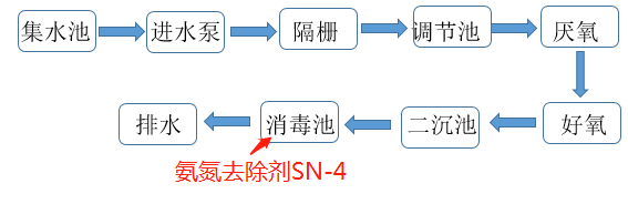 氨氮去除剂投加位置_j9九游会环保