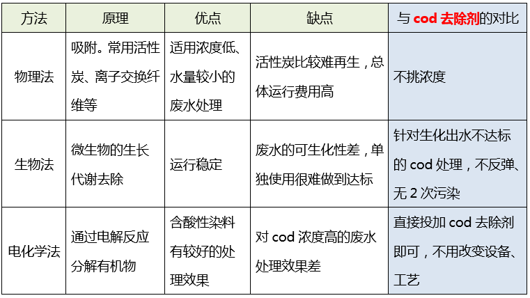 污水cod处理_j9九游会环保