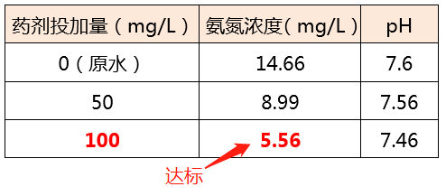 氨氮去除剂_j9九游会环保
