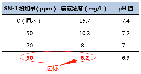氨氮去除剂_j9九游会环保